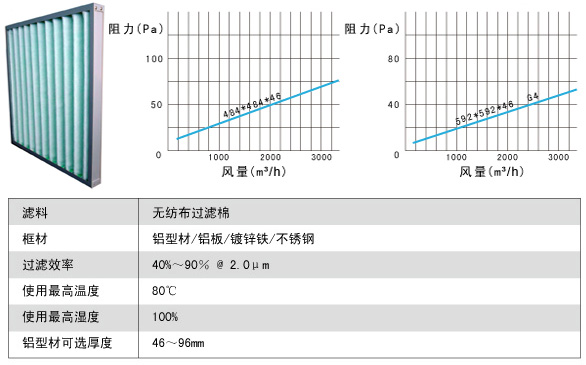 G3级粗效过滤网|粗效滤芯风量、阻力关系图