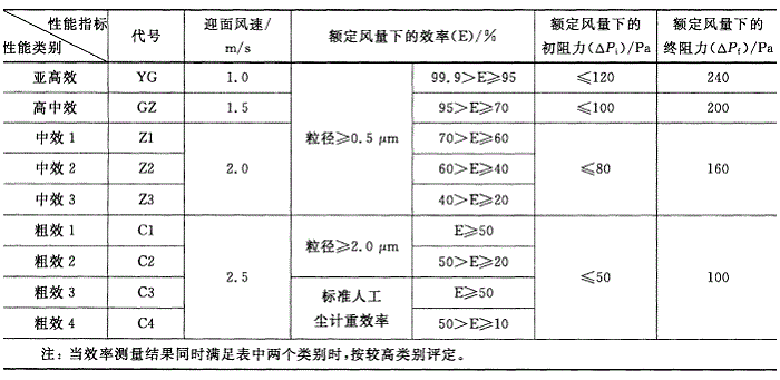 空气过滤器分类GB/T14295-2008