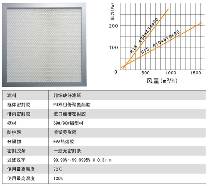 液槽式高效过滤器构成材料及运行条件图