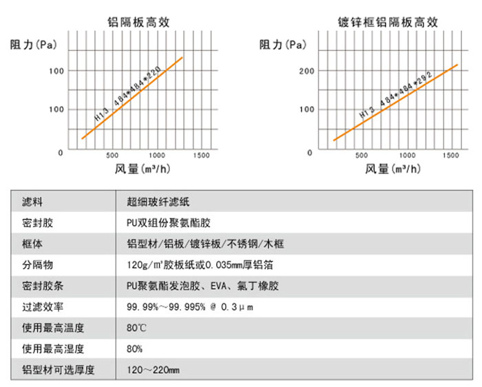 铝隔板高效过滤器高效风量、阻力、运行环境。