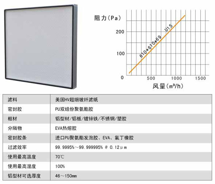 超高效过滤器运行条件中风量与阻力图