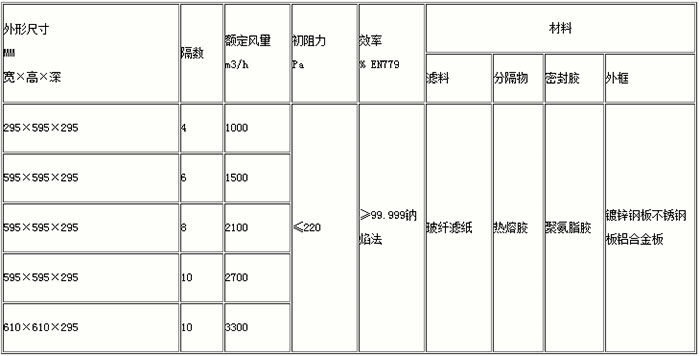 组合式高效过滤器-W型大风量高效过滤器常用规格尺寸及其它参数