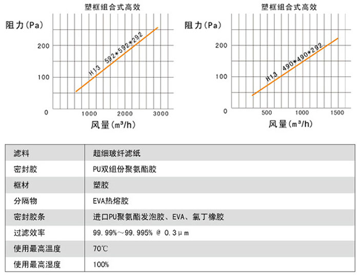 组合式高效过滤器风量与阻力关系图