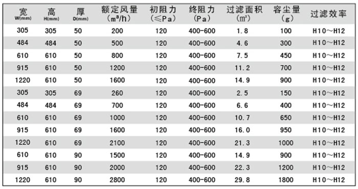 无隔板亚高效过滤器规格尺寸及技术参数