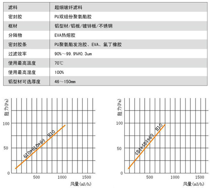 无隔板亚高效过滤器风阻及运行条件