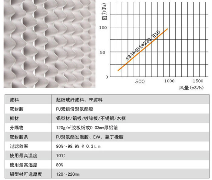 有隔板亚高效过滤器风阻及运行条件