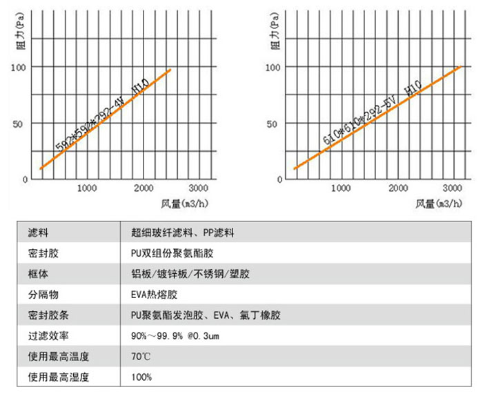 W型V型组合式亚高效过滤器风阻及运行条件