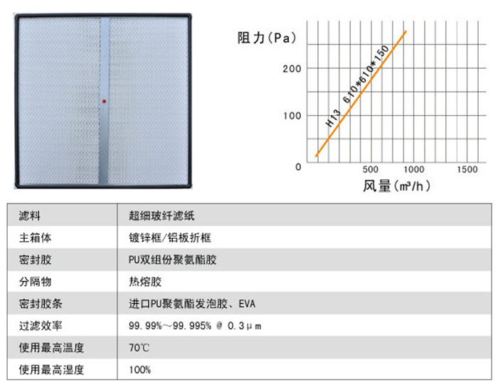 一体化高效过滤器风阻图及运行条件