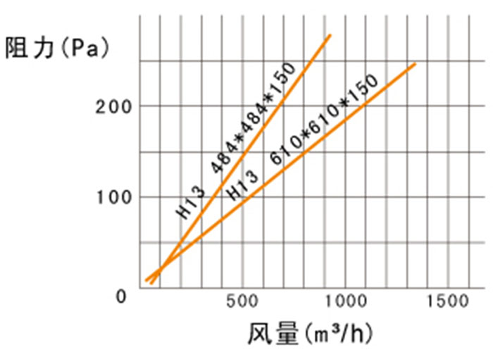 烘箱烤箱专用过滤器风量及阻力参数