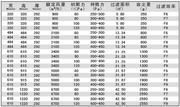 有隔板中效过滤器规格尺寸及技术参数