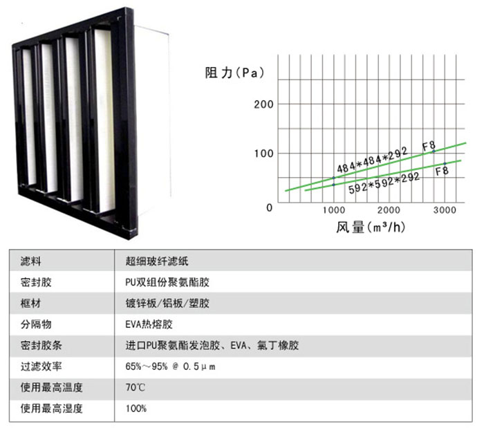 组合式中效过滤器风阻及运行条件图