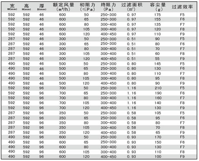 折叠式中效过滤器规格尺寸及其它参数