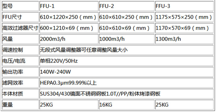 普通FFU规格尺寸及技术参数