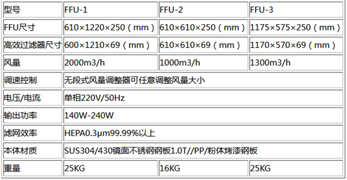 普通FFU规格尺寸及技术参数