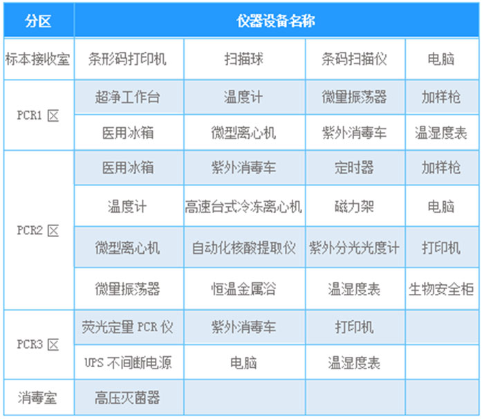 PCR实验室配置表