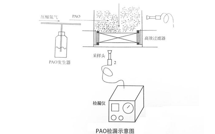 高效过滤器PAO检漏示意图