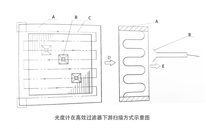 光度计在高效过滤器下游扫描方式示意图