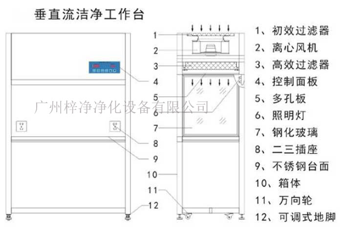 垂直流超净工作台设计方案